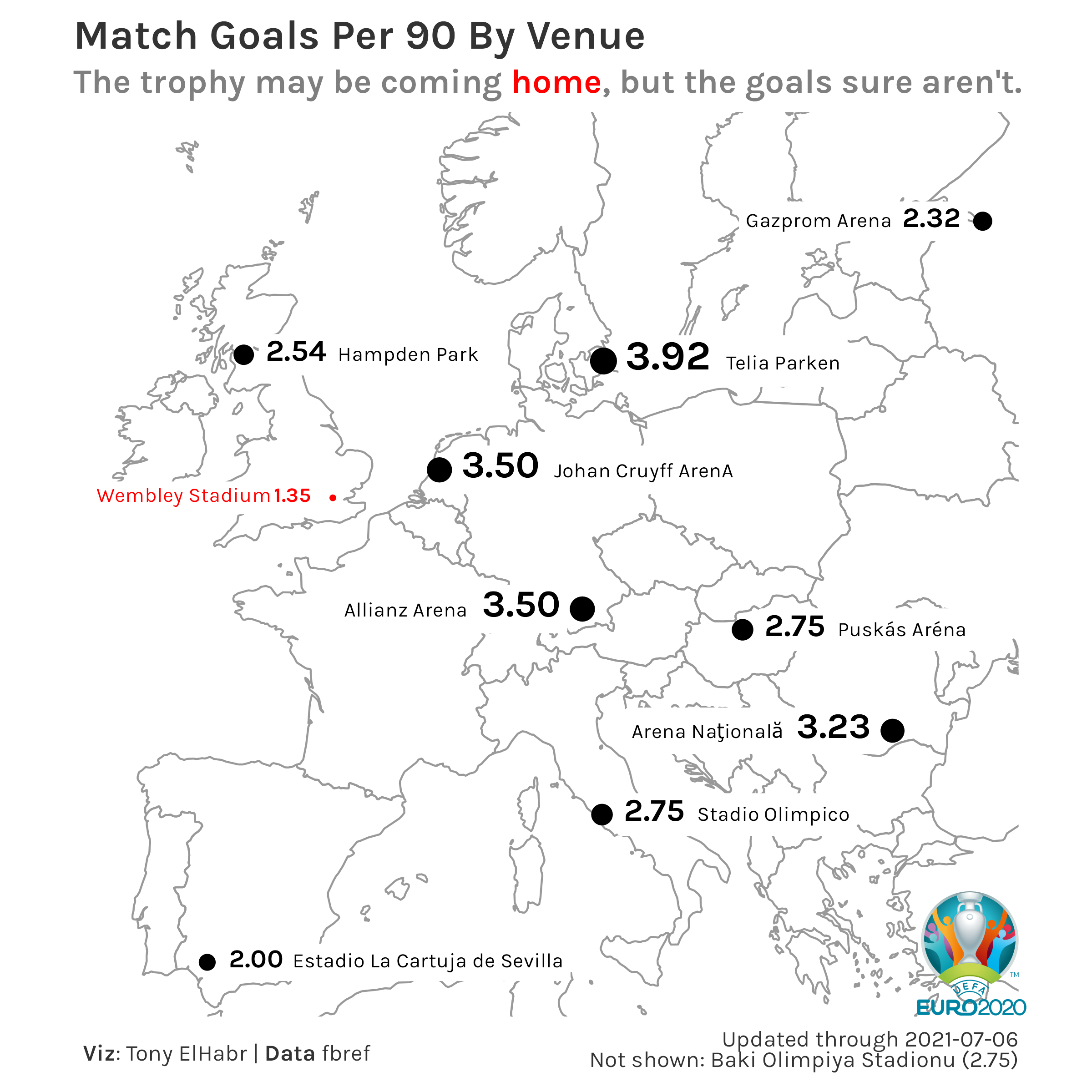 Match Goals Per 90 for the 2020 EUROs