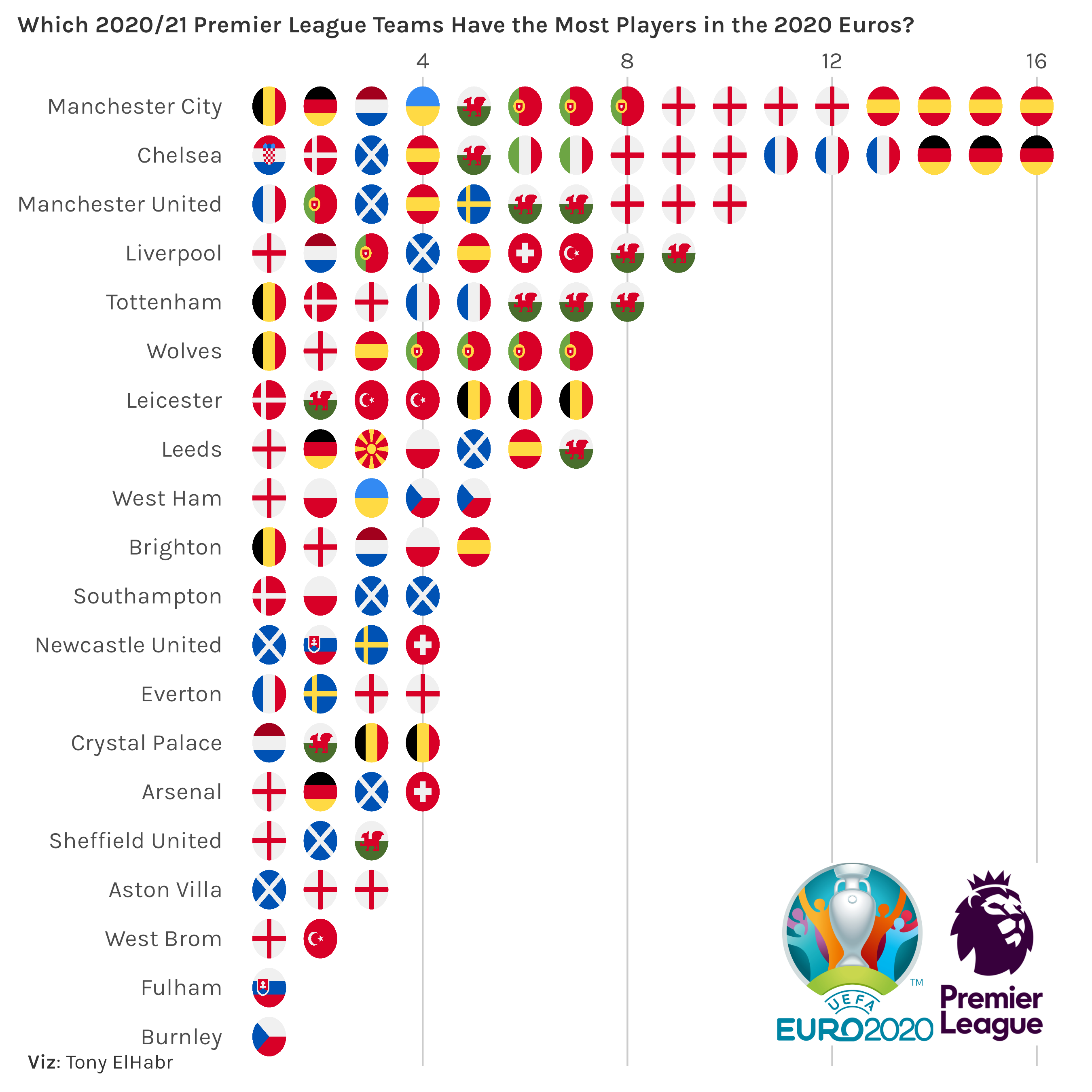 Which 2020/21 Premier League Teams Have the Most Players in the 2020 Euros?