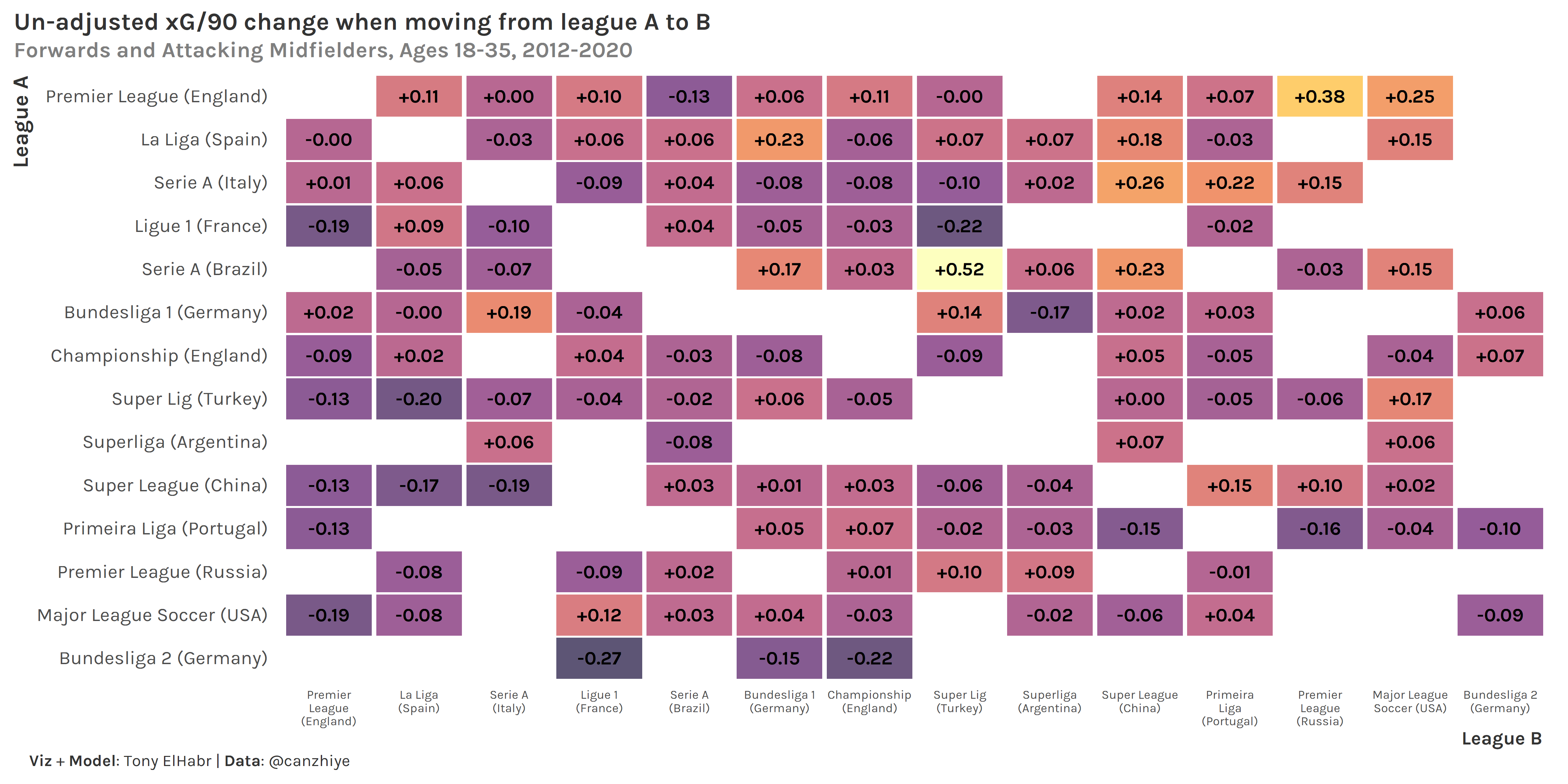 Un-adjusted xG/90 change when moving from league A to B