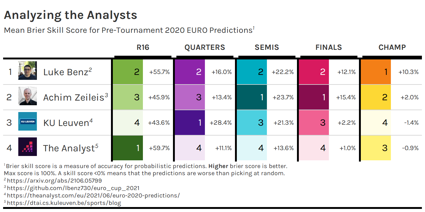 Table of mean Brier skill score for pre-tournament 2020 EUROs forecasts