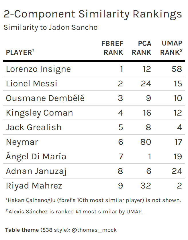 Table comparing 2-component PCA and UMAP rankings of player similarity for Jadon Sancho