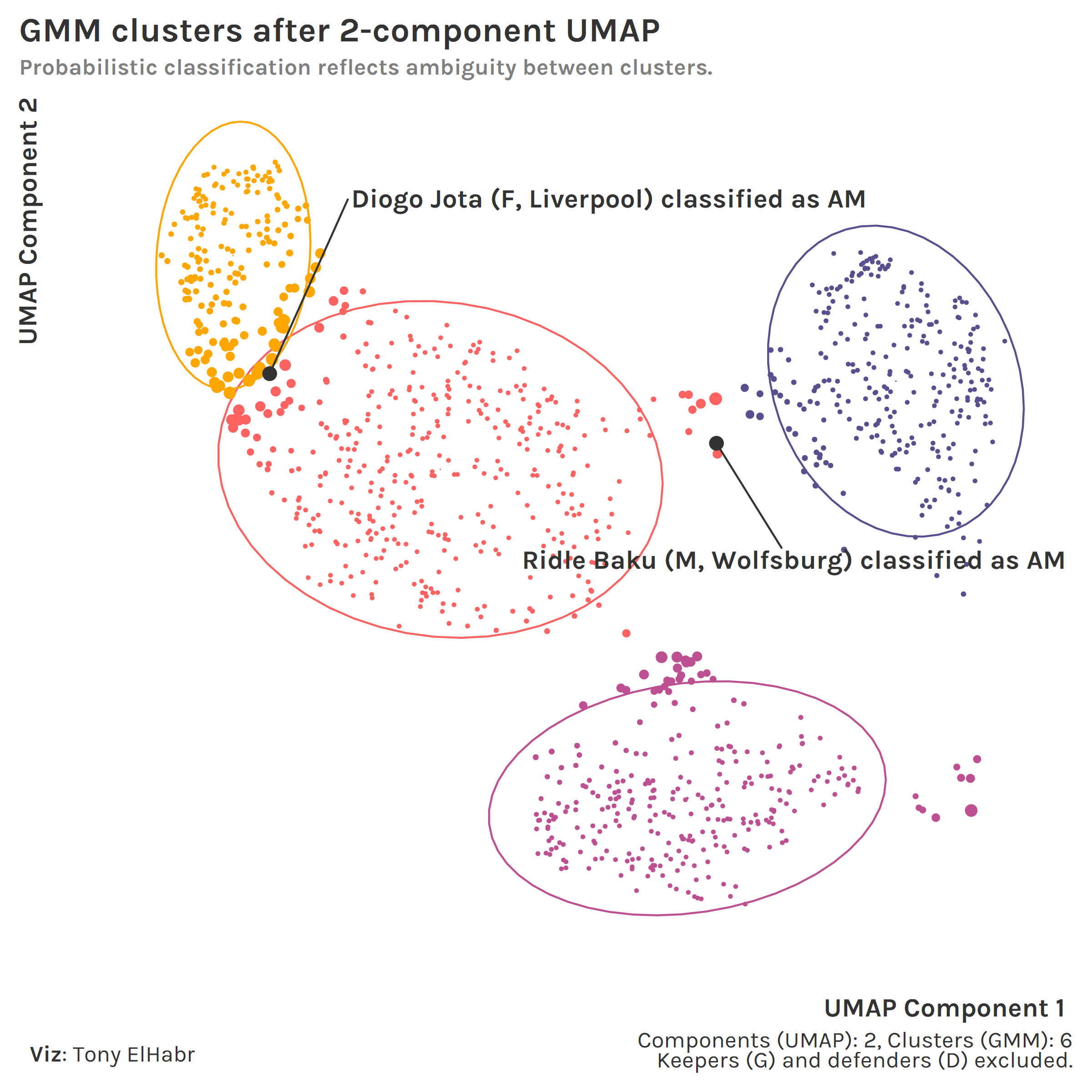 Scatter plot example of visualizing UMAP and GMM, using 2 components and 6 clusters