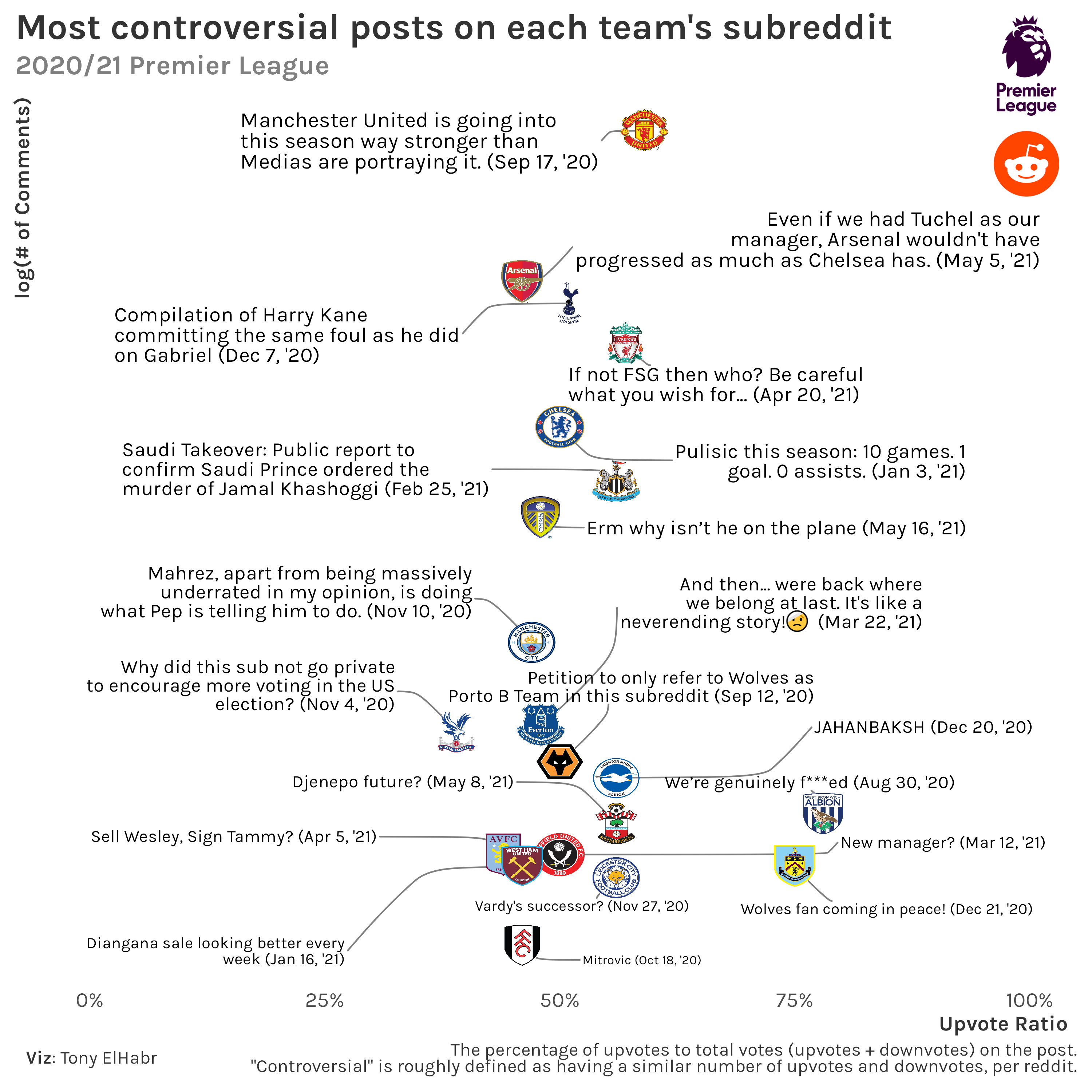 Chatter plot of most controversial posts on eac 2020-21 EPL Team's Subreddit