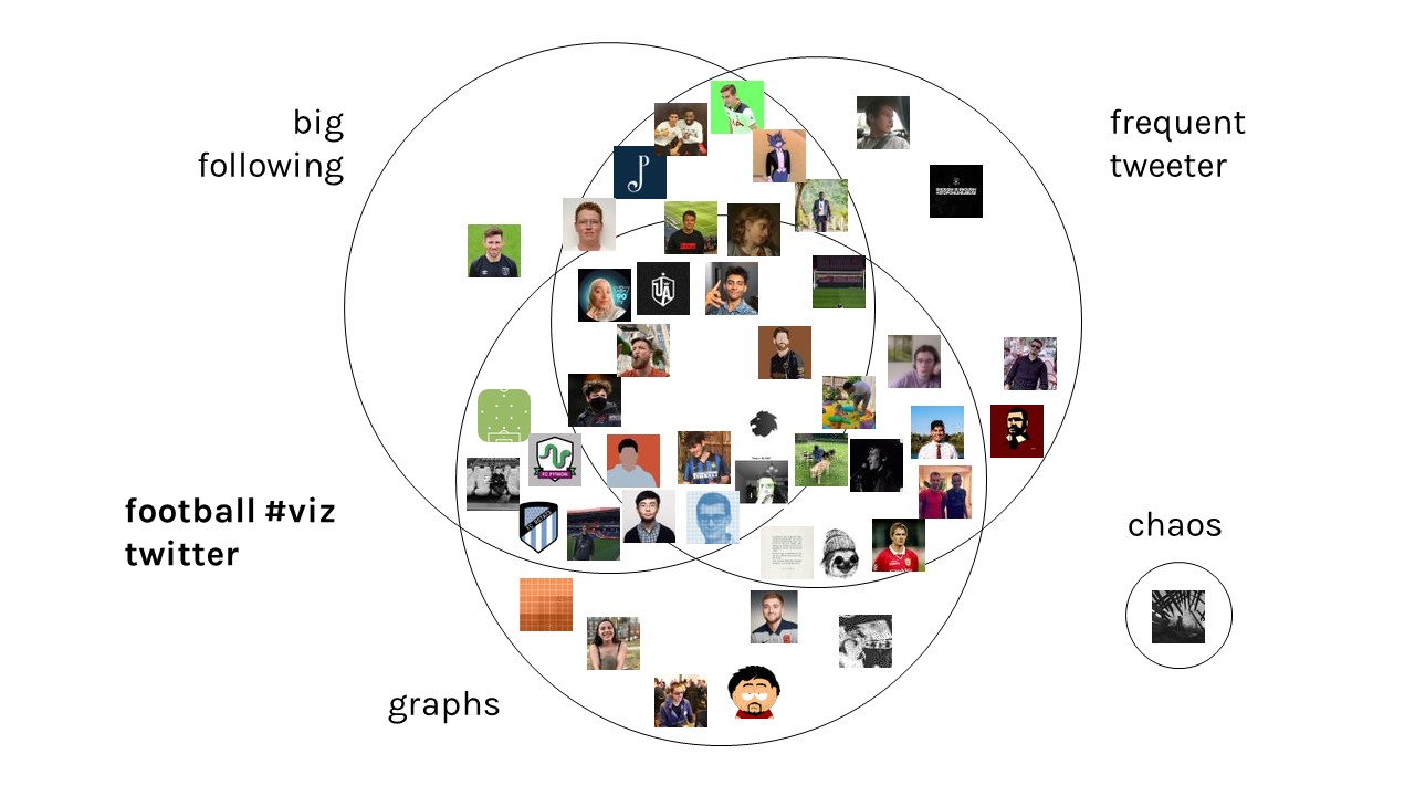 venn diagram showing about 50 twiter accounts who post soccer viz, grouped by following, frequency of tweets, and frequency of images