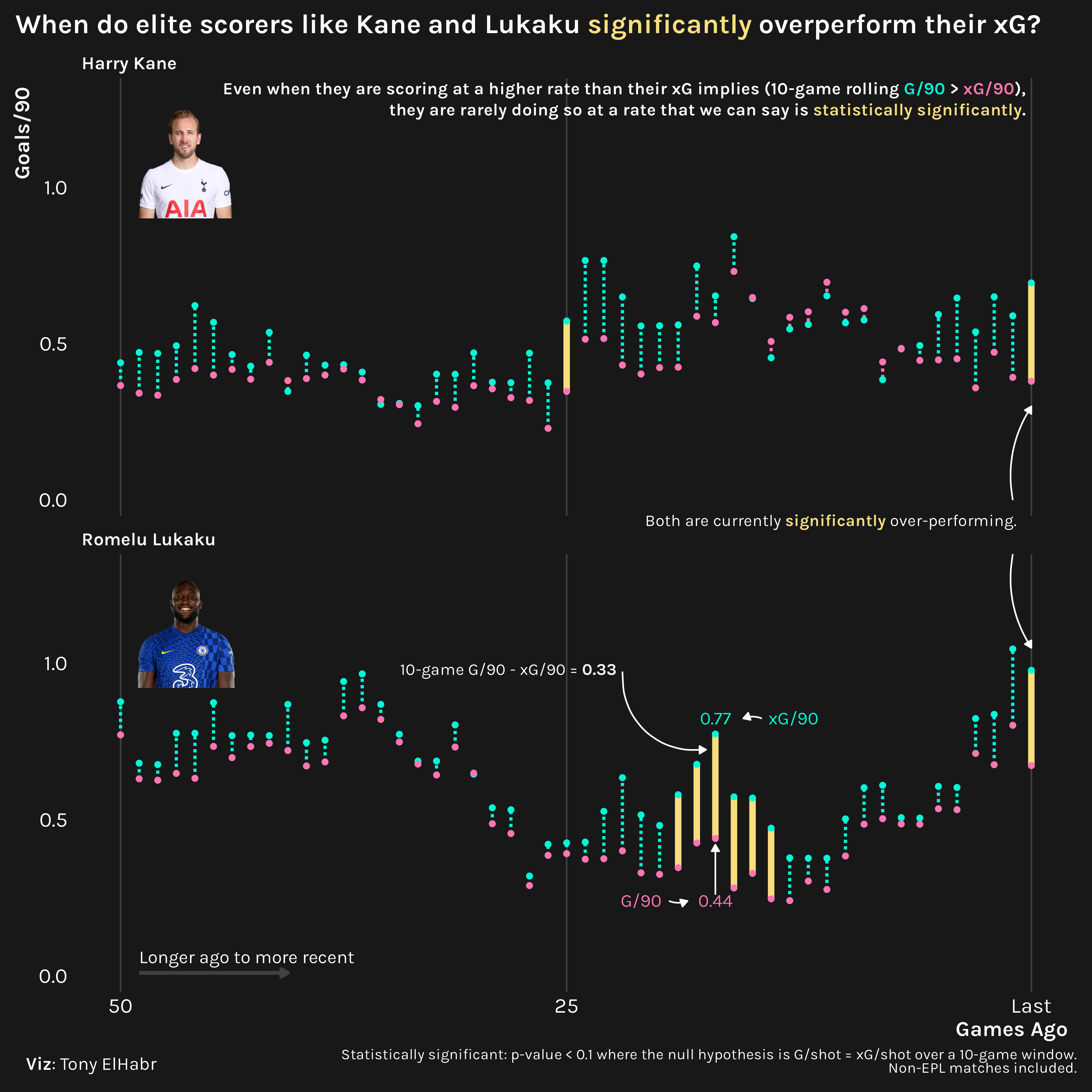 dumbell plot of 10-game rolling xg/shot and g/shot for harry kane and romelu lukaku over their past 50 matches