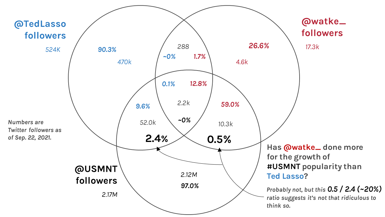 venn diagram showing mutual follows of @watke_, @TedLasso, and @USMNT on Twitter