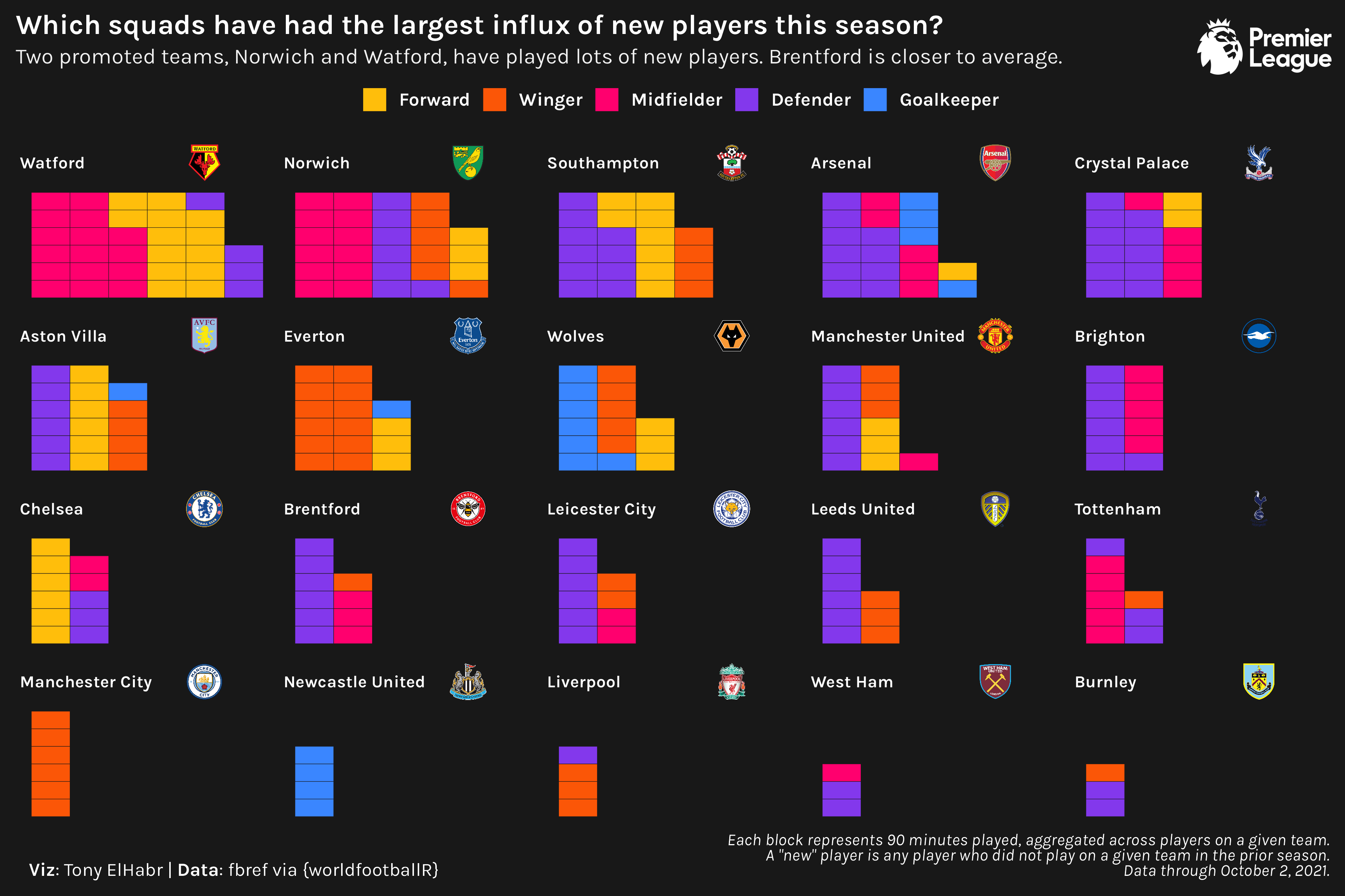 faceted waffle plot of 2021-22 english premier league, where each block represents 90 minutes played by new players on a given team, facets are for each team, and blocks are colored by position