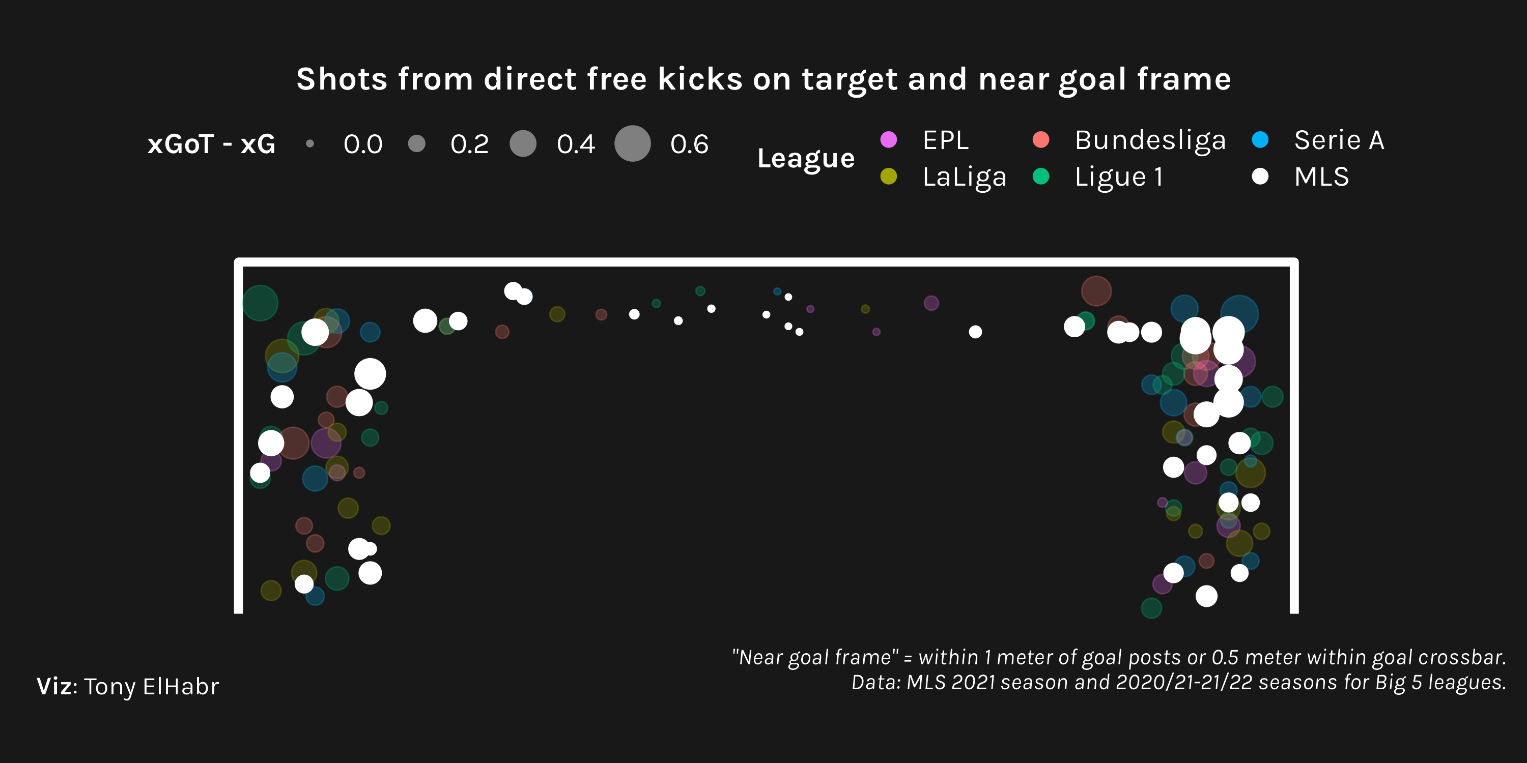 plot of goal frame of shots barely within frame from MLS and big 5 leagues, emphasizing difference in xG on target and xG with size and league with color