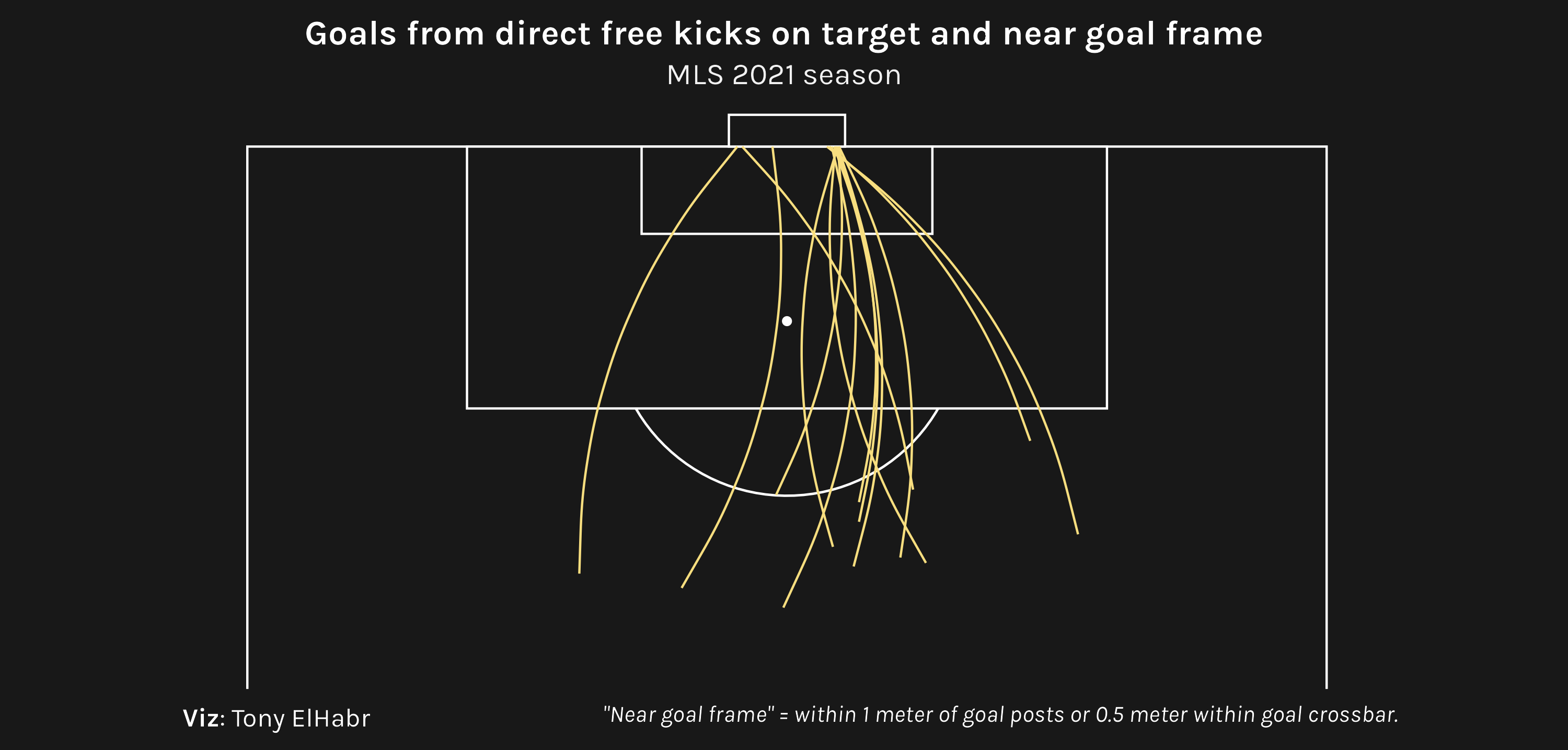 shotmap of 2021 MLS goals where shot is barely within frame (about 20 shots)