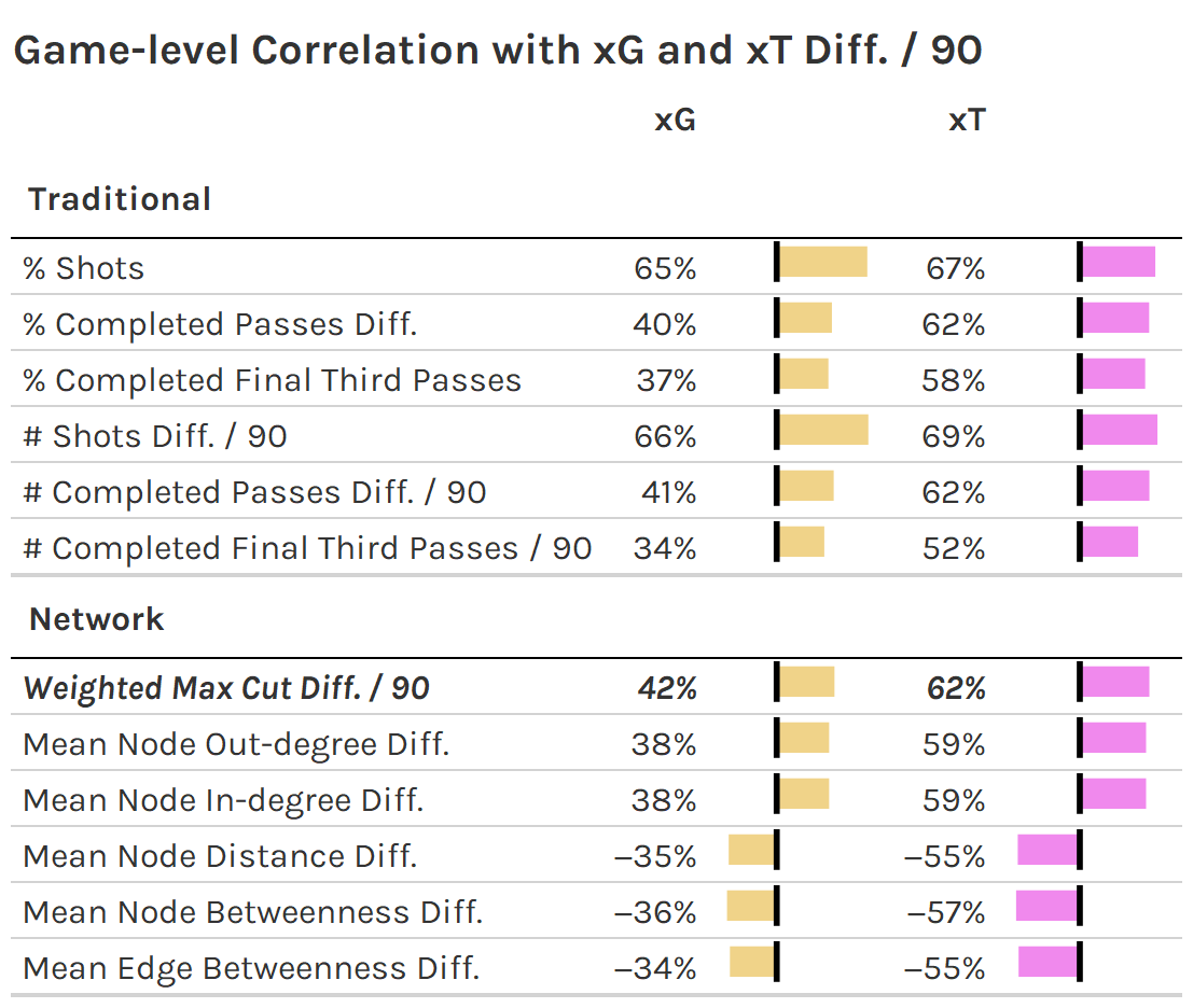 table showing correlations of various traditional and network stats with xG and xT diff. / 90, showing that weighted max cut is stronger than other network stats and has similar strength to pass-derived stats