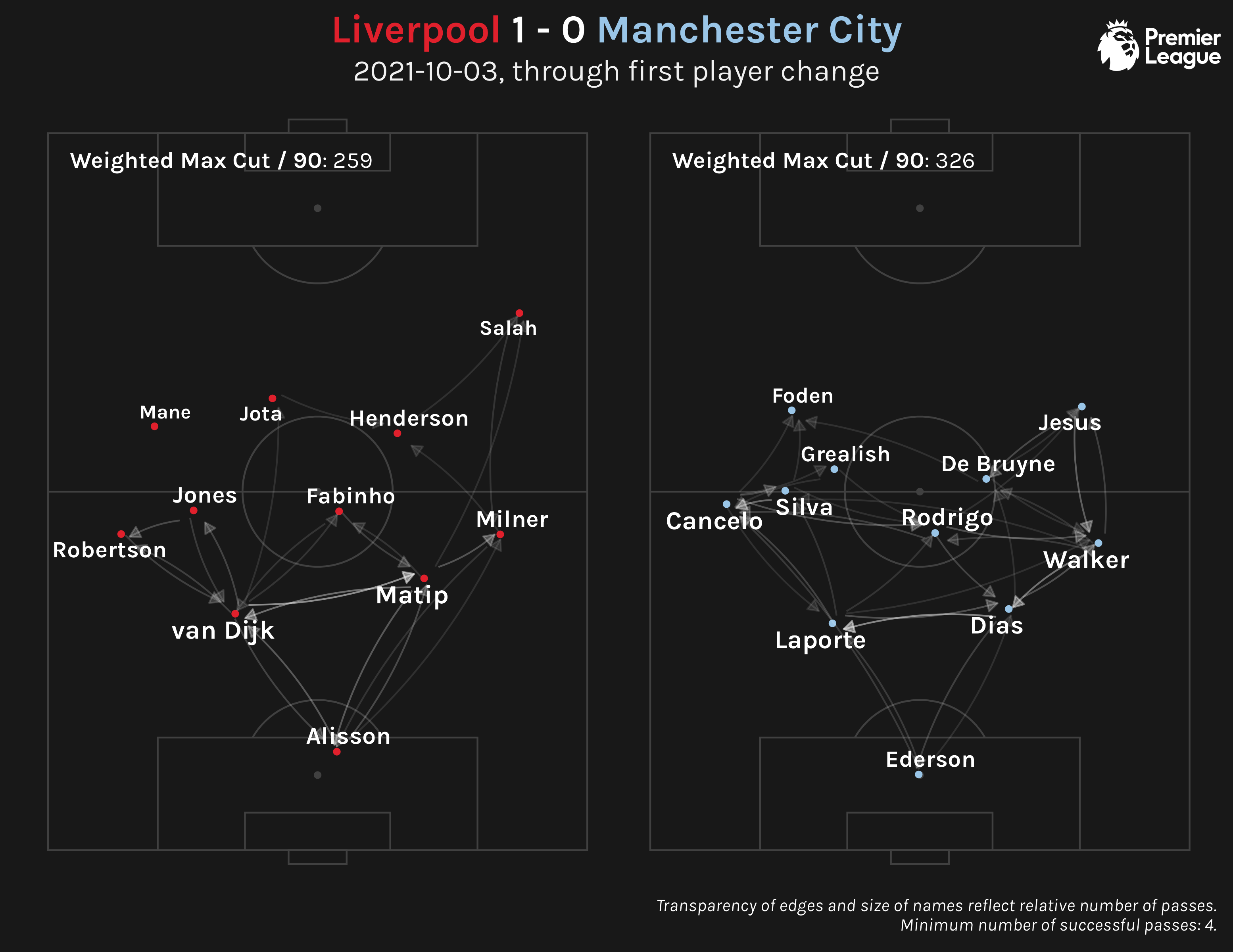 pass networks for Liverpool vs. Manchester City 2021-10-03 match, showing weighted max cut values