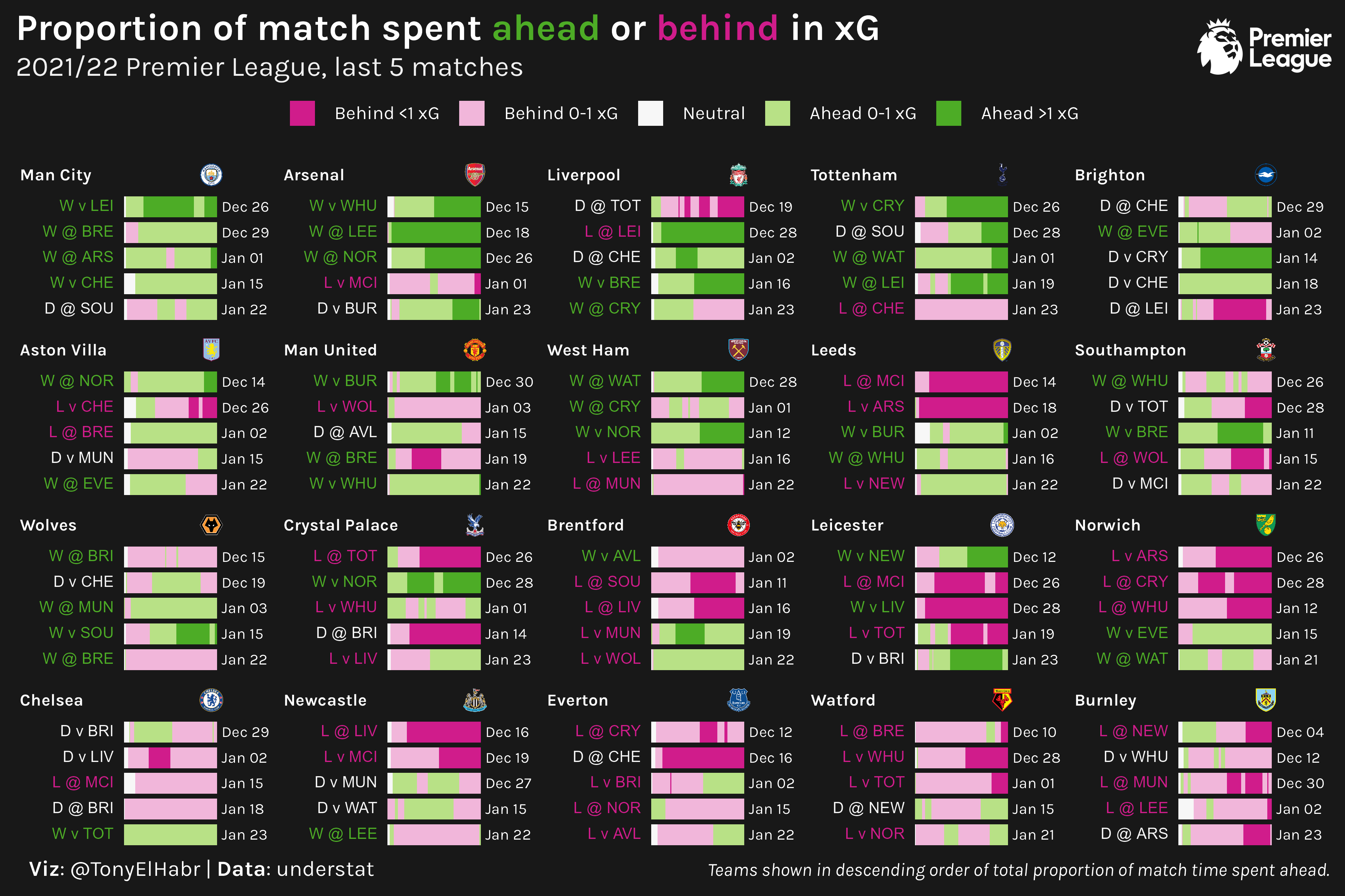 five horizontal bars per facet, where each facet is for a signle team, each bar represents one of the last 5 games, fill represents proportion of match ahead or behind in xG