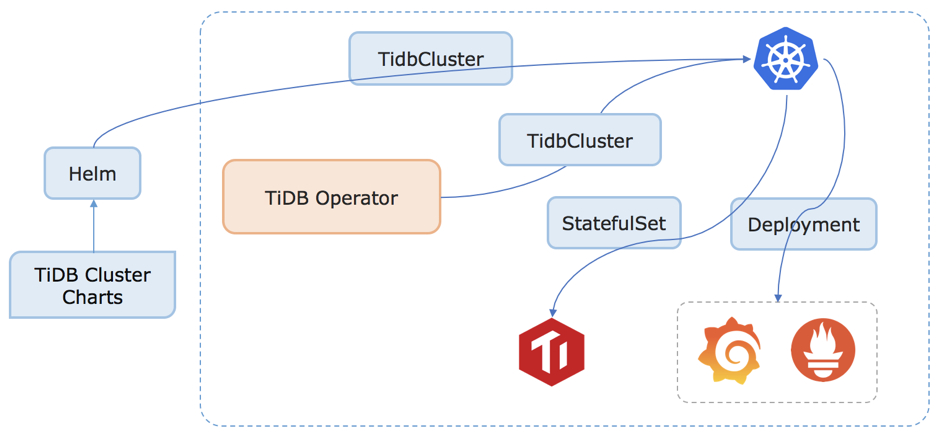 TiDB-Operator.png