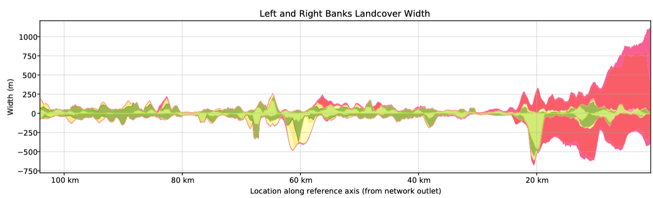 Corridor Width Profile Example (River le Var, France)