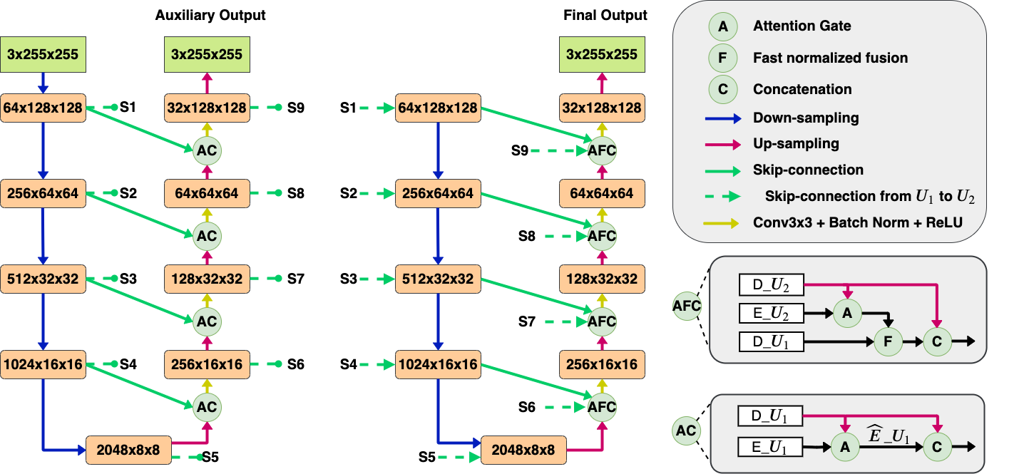 AttentionResCUNet Architecture