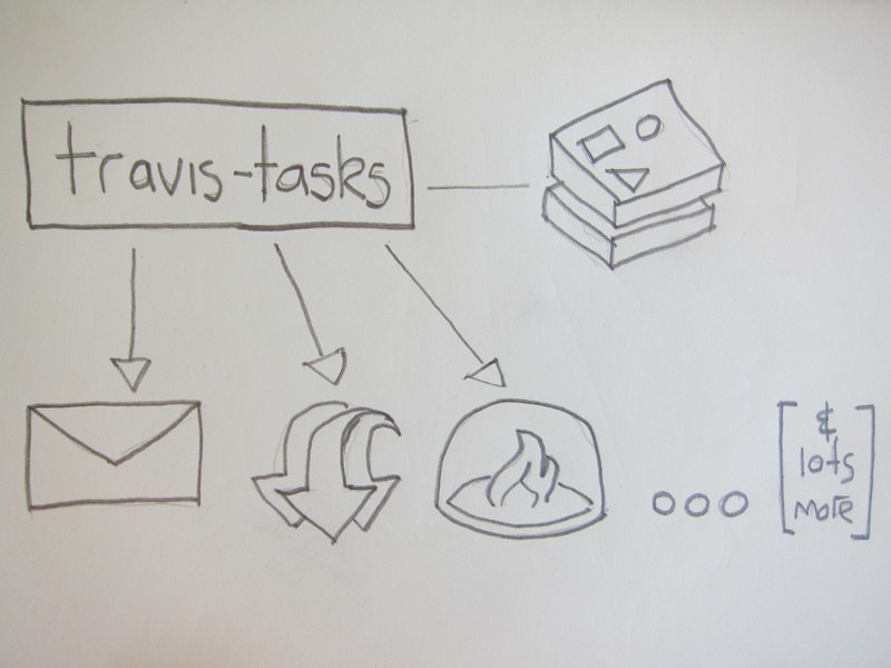 Travis Tasks Diagram