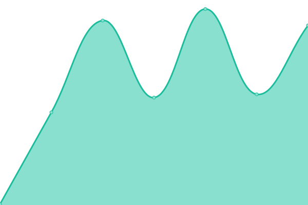 Response time graph