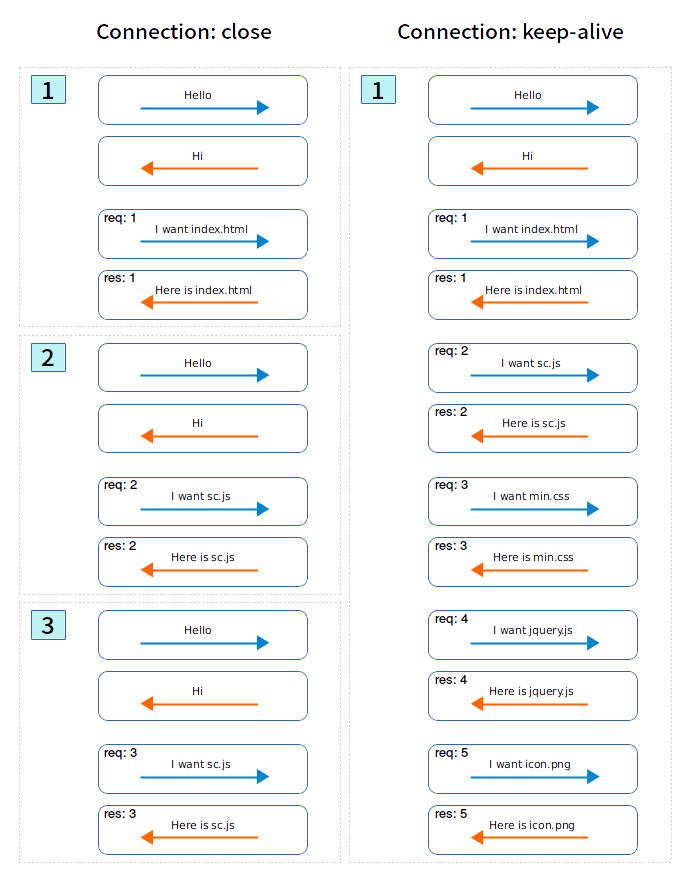 closed_vs_keepalive