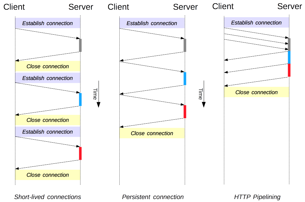 http_connections