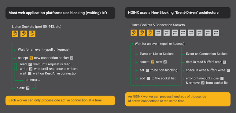 NGINX_non-blocking