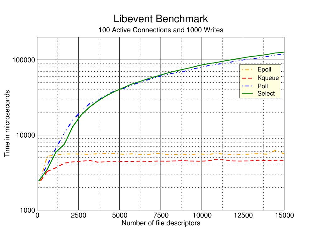 libevent-benchmark