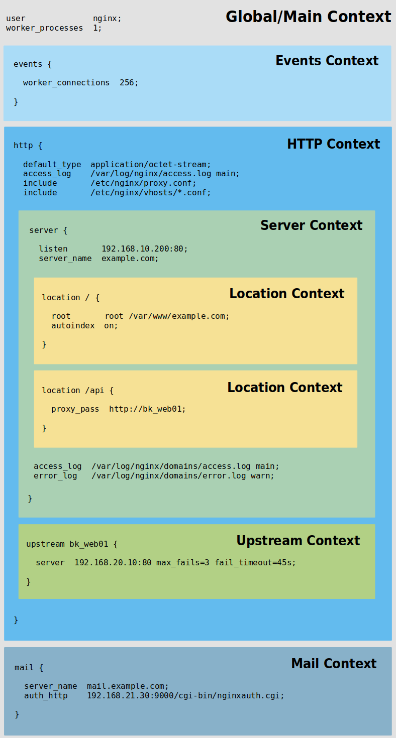 nginx-contexts