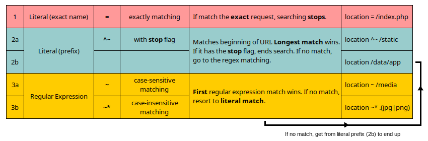 nginx-location-cheatsheet