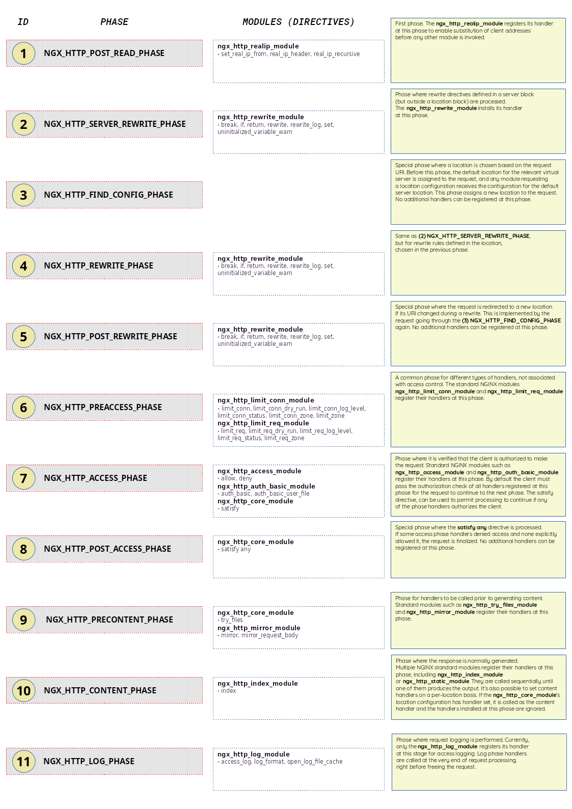 nginx_phases