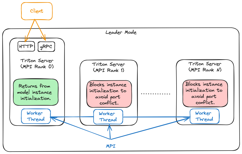 Leader Mode Overview