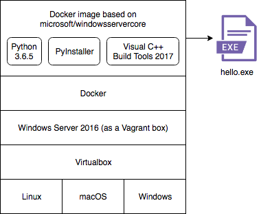 stack graphic of a windows docker container on vagrant on host os, with resulting .exe file