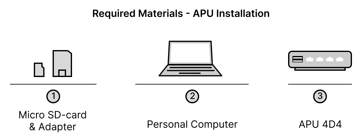 Required materials for the APU installation.