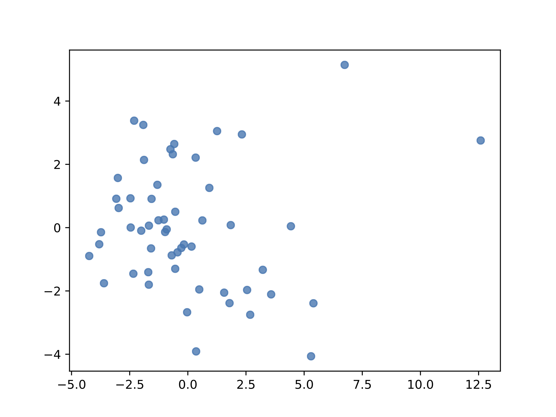 data/bivariate_pca_scatter.png