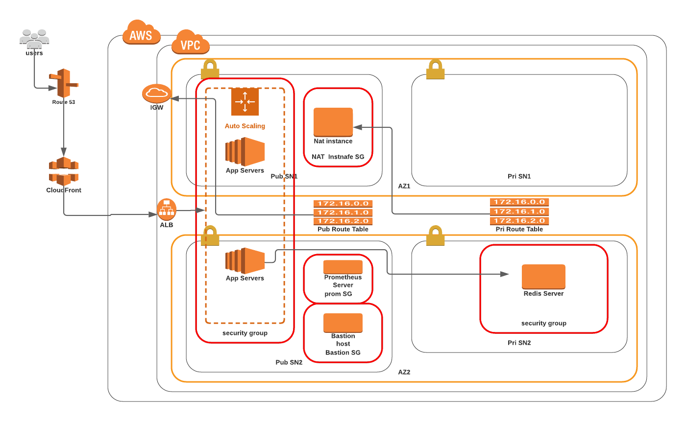 Data center Architecture Diagram