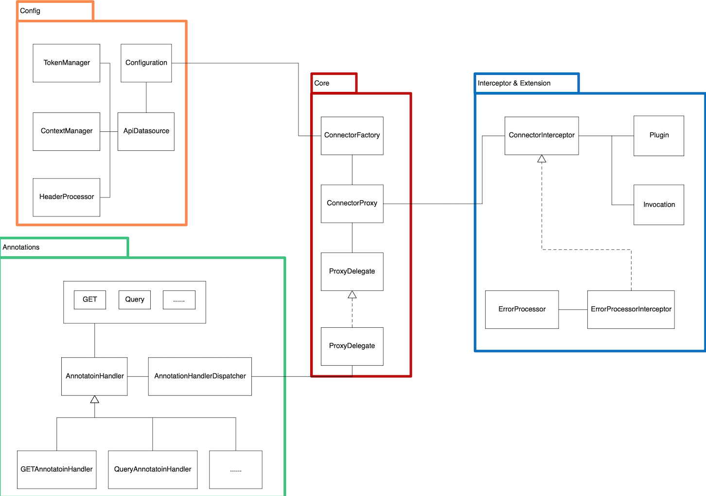 API connector model