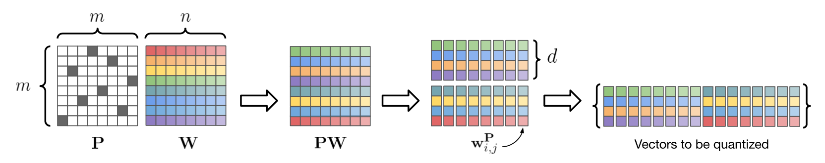 Permutation optimization