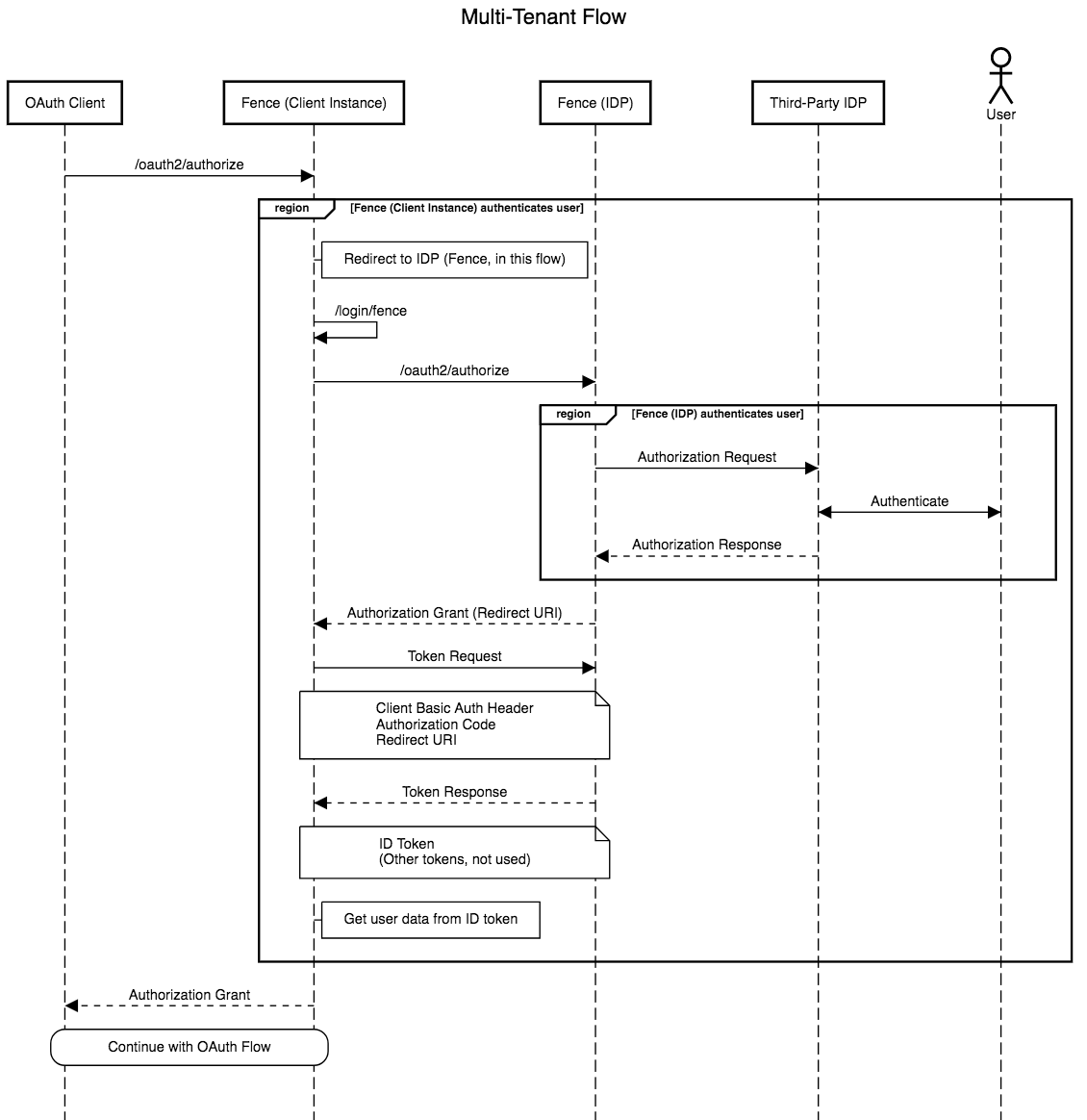 Multi-Tenant Flow