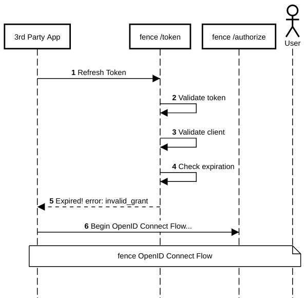 Using Expired Refresh Token