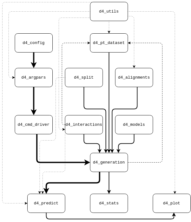 information flow