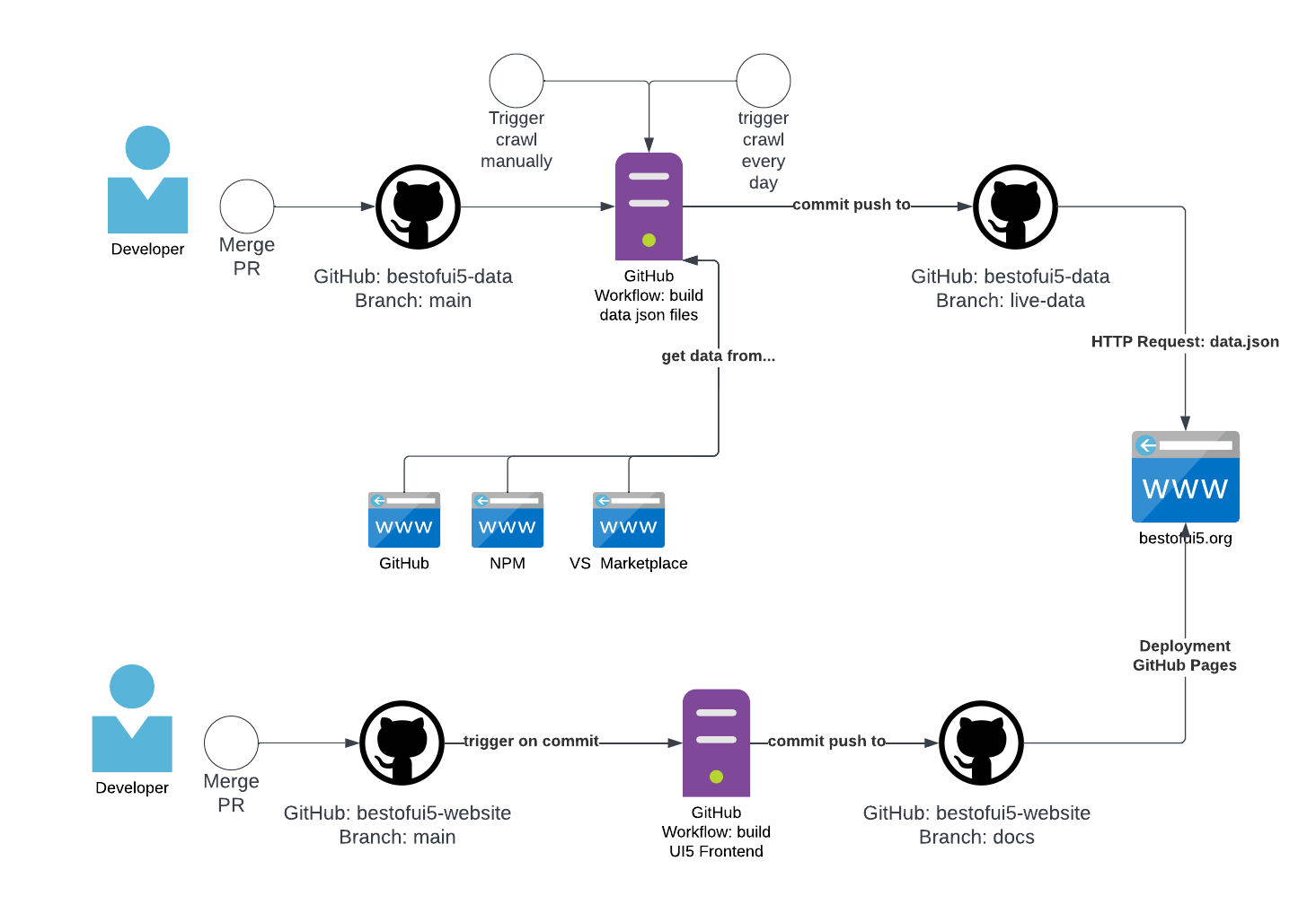 Best Of UI5 Diagramm