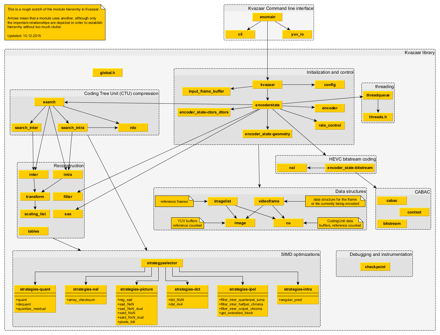 Kvazaar module hierarchy