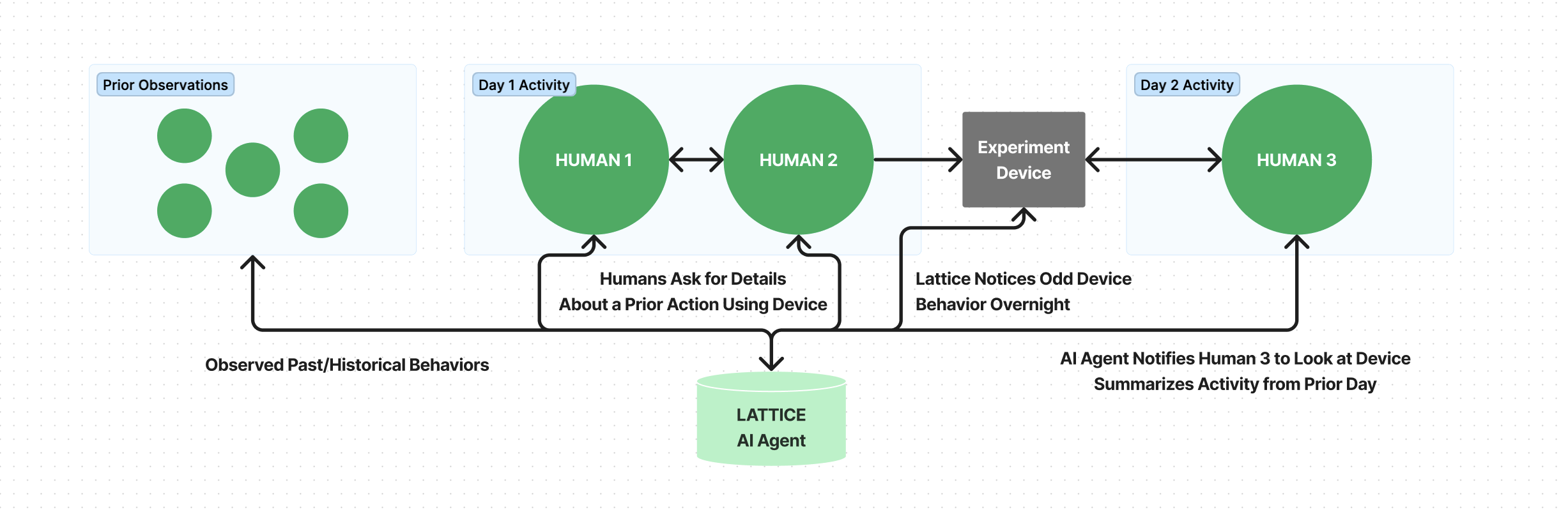 Diagram of passive/active AI observations