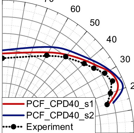 Sound pressure level directivity distributions for M = 0.9, Re = 3600