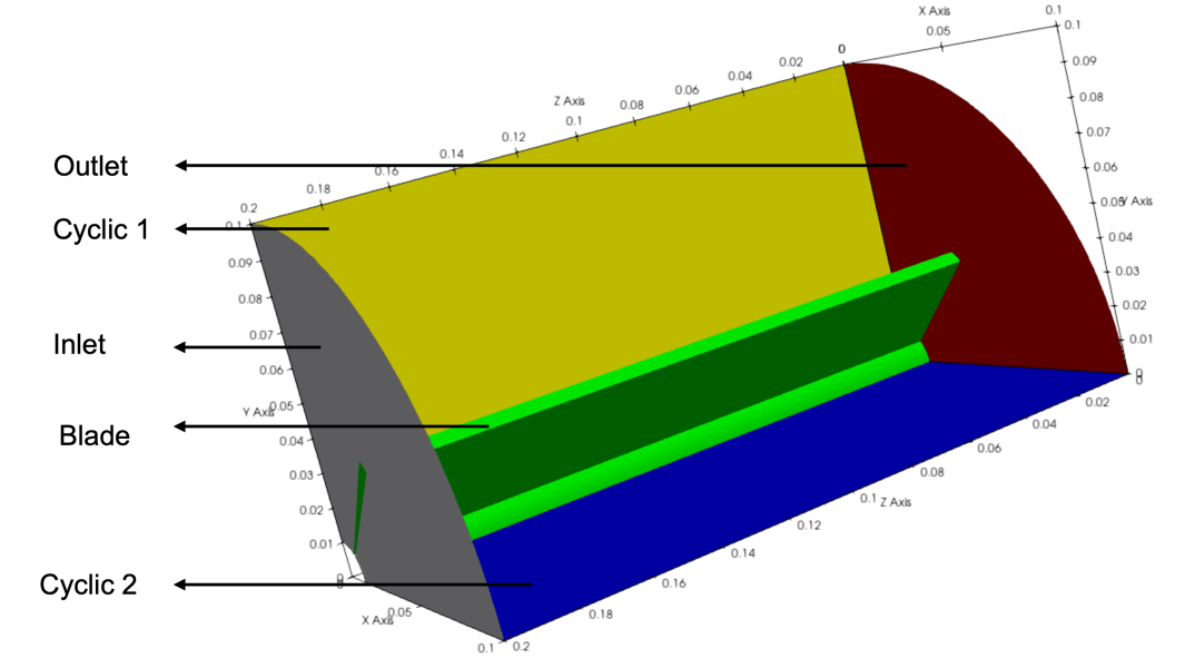 wedge domain