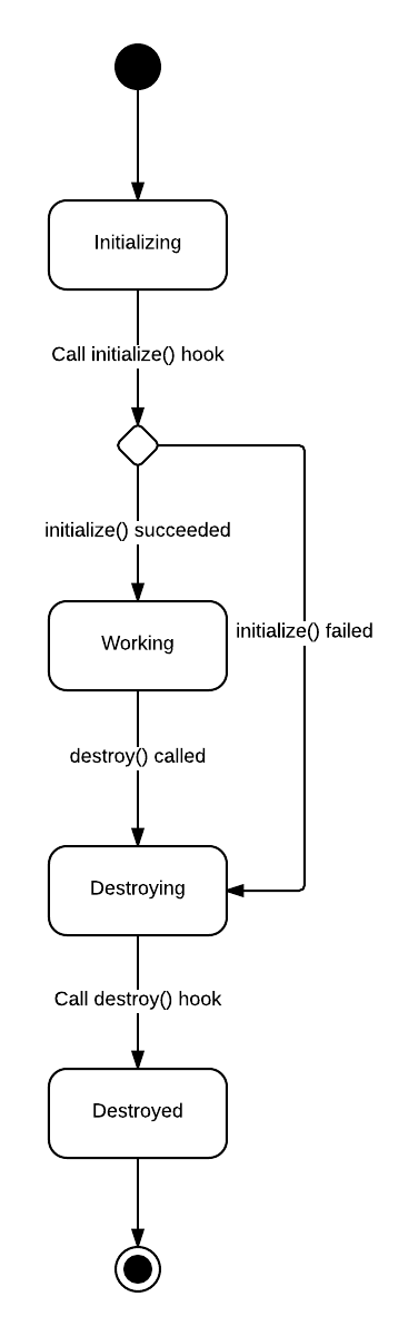 Actor Lifecycle