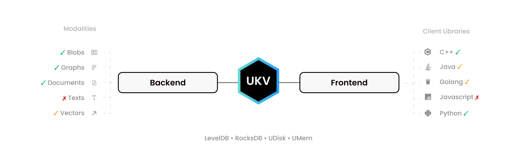 UStore: Small Map