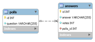 Database schema