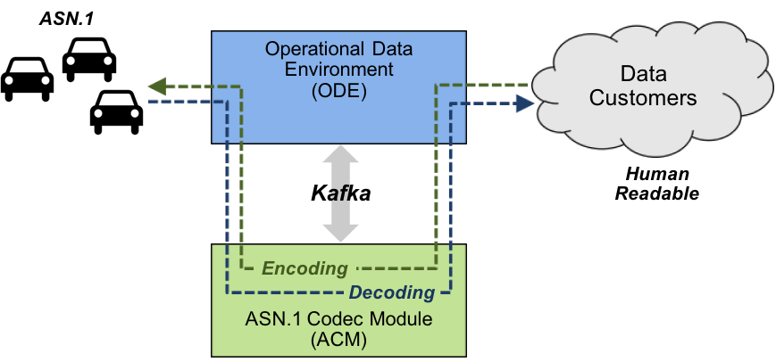 ASN.1 Codec Operations
