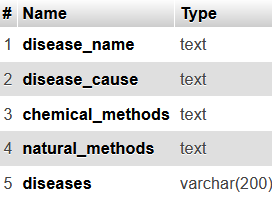 diseasedetails