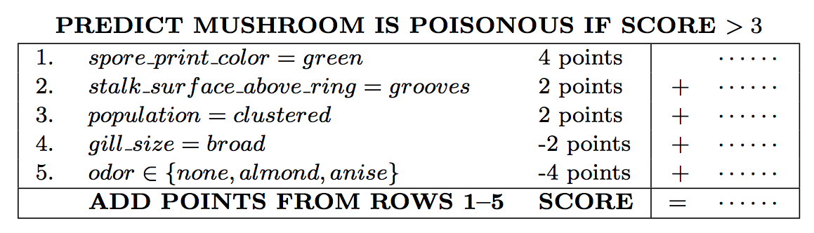 SLIM scoring system for the mushrooms dataset