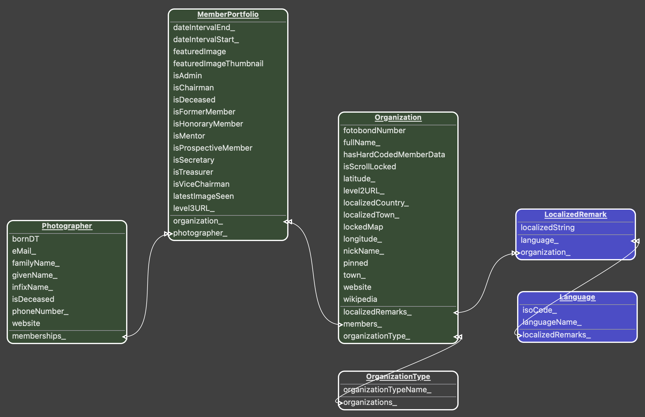 Data model